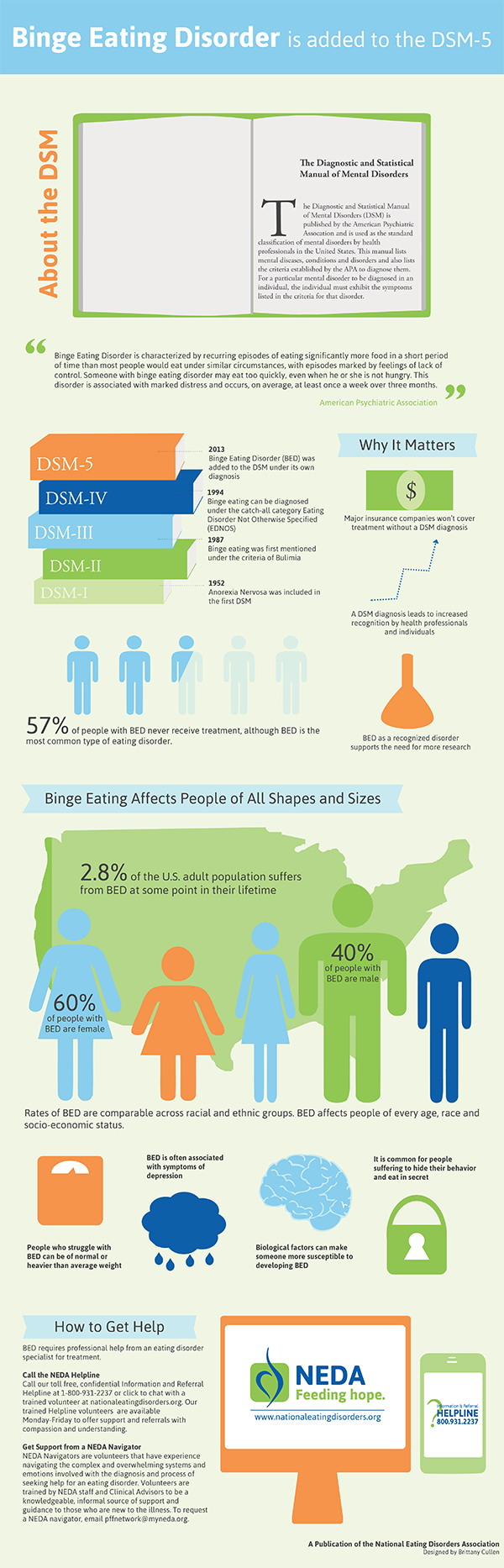 Binge Eating Disorders Infographic