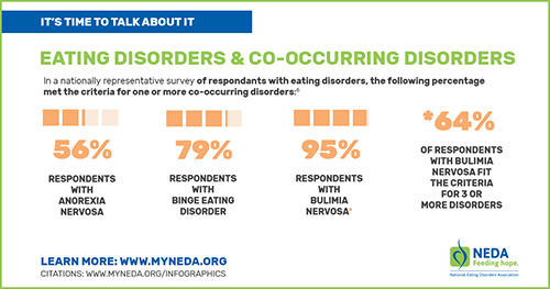 Co-Occurring Conditions Infographic